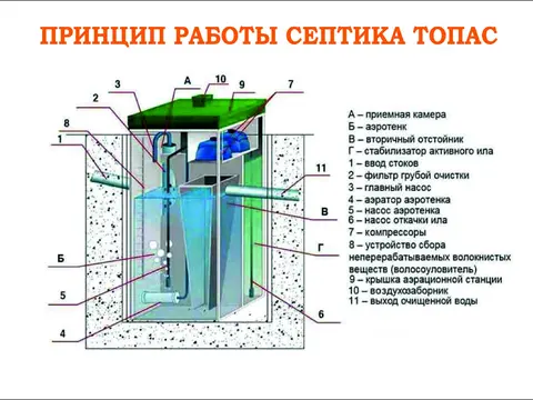 Особенности конструкции и принцип действия септика Топас