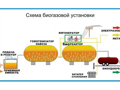 Можно ли получить энергию из отходов: как поймать метан после септика и что с ним делать