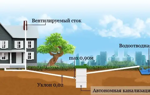 Уклон канализации