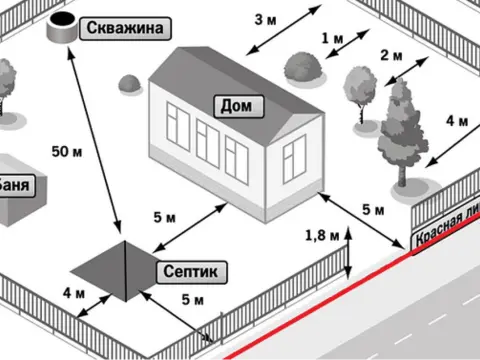 Нормативные требования к расположению септика на загородном участке СНТ и ИЖС в 2023 году