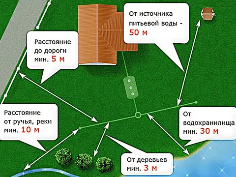 Размещение септика на дачном участке: нормы и правила