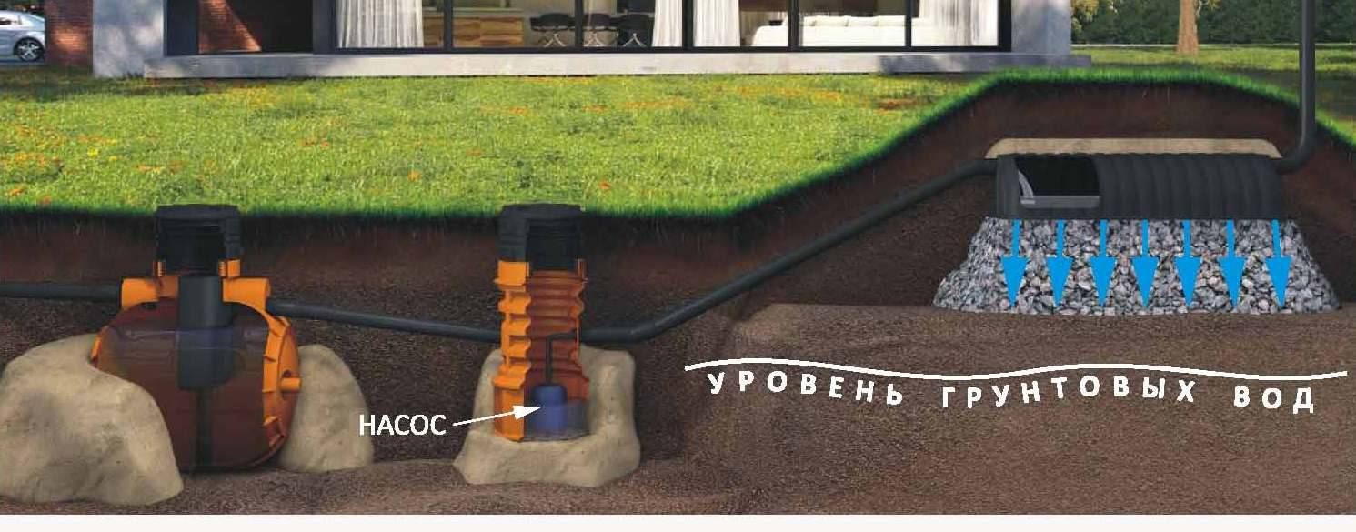 Советы по выбору септика для участков с затоплением весной — как учитывать сезоны паводков и уровень грунтовых вод.